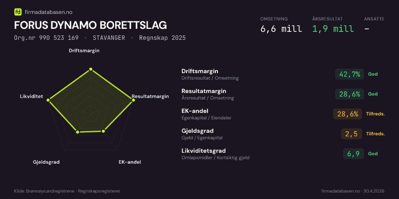 Økonomisk helseprofil for FORUS DYNAMO BORETTSLAG (Org.nr 990 523 169) i STAVANGER. Omsetning 6,6 mill, årsresultat 1,9 mill, driftsmargin 42,7 %, resultatmargin 28,6 %, EK-andel 28,6 %, gjeldsgrad 2,5, likviditetsgrad 6,9. Regnskap 2025. Kilde: firmadatabasen.no