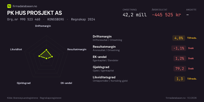 Økonomisk helseprofil for PK HUS PROSJEKT AS (Org.nr 990 523 460) i KONGSBERG. Omsetning 42,2 mill, årsresultat −445 525 kr, driftsmargin 4,8 %, resultatmargin -1,1 %, EK-andel 1,2 %, gjeldsgrad 79,2, likviditetsgrad 1,3. Regnskap 2024. Kilde: firmadatabasen.no