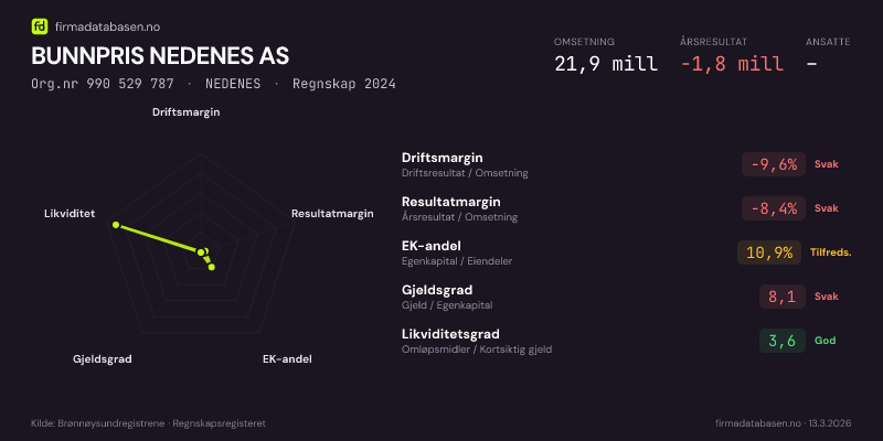 Økonomisk helseprofil for BUNNPRIS NEDENES AS (Org.nr 990 529 787) i NEDENES. Omsetning 21,9 mill, årsresultat −1,8 mill, driftsmargin -9,6 %, resultatmargin -8,4 %, EK-andel 10,9 %, gjeldsgrad 8,1, likviditetsgrad 3,6. Regnskap 2024. Kilde: firmadatabasen.no