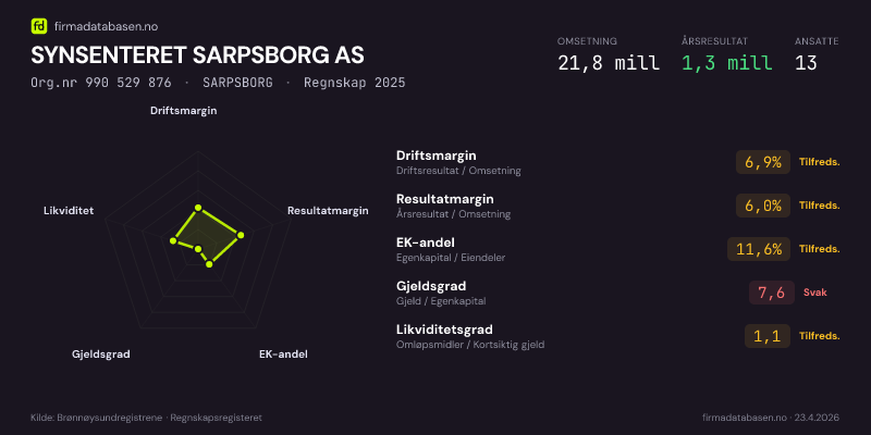 Økonomisk helseprofil for SYNSENTERET SARPSBORG AS (Org.nr 990 529 876) i SARPSBORG. Omsetning 21,8 mill, årsresultat 1,3 mill, driftsmargin 6,9 %, resultatmargin 6,0 %, EK-andel 11,6 %, gjeldsgrad 7,6, likviditetsgrad 1,1. Regnskap 2025. Kilde: firmadatabasen.no