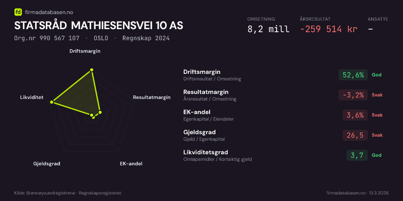 Økonomisk helseprofil for STATSRÅD MATHIESENSVEI 10 AS (Org.nr 990 567 107) i OSLO. Omsetning 8,2 mill, årsresultat −259 514 kr, driftsmargin 52,6 %, resultatmargin -3,2 %, EK-andel 3,6 %, gjeldsgrad 26,5, likviditetsgrad 3,7. Regnskap 2024. Kilde: firmadatabasen.no