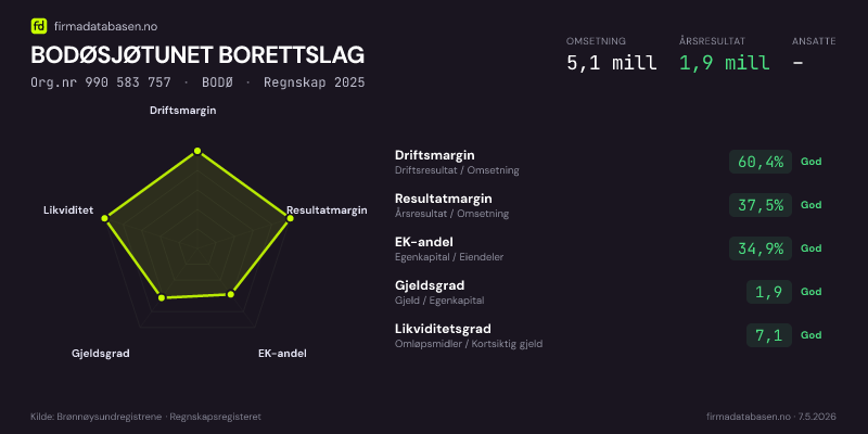 Økonomisk helseprofil for BODØSJØTUNET BORETTSLAG (Org.nr 990 583 757) i BODØ. Omsetning 5,1 mill, årsresultat 1,9 mill, driftsmargin 60,4 %, resultatmargin 37,5 %, EK-andel 34,9 %, gjeldsgrad 1,9, likviditetsgrad 7,1. Regnskap 2025. Kilde: firmadatabasen.no