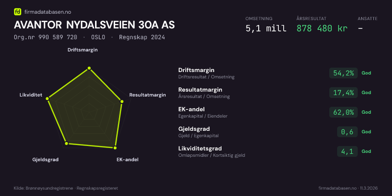 Økonomisk helseprofil for AVANTOR NYDALSVEIEN 30A AS (Org.nr 990 589 720) i OSLO. Omsetning 5,1 mill, årsresultat 878 480 kr, driftsmargin 54,2 %, resultatmargin 17,4 %, EK-andel 62,0 %, gjeldsgrad 0,6, likviditetsgrad 4,1. Regnskap 2024. Kilde: firmadatabasen.no