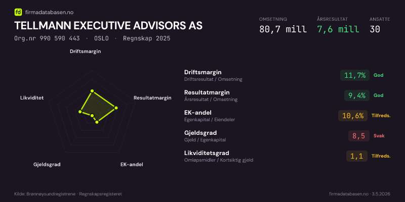 Økonomisk helseprofil for TELLMANN EXECUTIVE ADVISORS AS (Org.nr 990 590 443) i OSLO. Omsetning 80,7 mill, årsresultat 7,6 mill, driftsmargin 11,7 %, resultatmargin 9,4 %, EK-andel 10,6 %, gjeldsgrad 8,5, likviditetsgrad 1,1. Regnskap 2025. Kilde: firmadatabasen.no