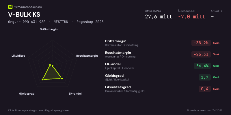 Økonomisk helseprofil for V-BULK KS (Org.nr 990 631 980) i NESTTUN. Omsetning 27,6 mill, årsresultat −7,0 mill, driftsmargin -38,2 %, resultatmargin -25,3 %, EK-andel 36,4 %, gjeldsgrad 1,7, likviditetsgrad 0,4. Regnskap 2025. Kilde: firmadatabasen.no