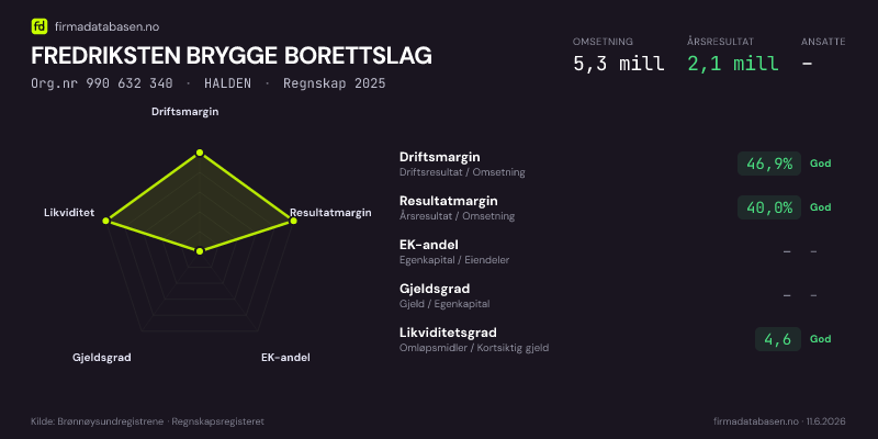 Økonomisk helseprofil for FREDRIKSTEN BRYGGE BORETTSLAG (Org.nr 990 632 340) i HALDEN. Omsetning 5,3 mill, årsresultat 2,1 mill, driftsmargin 46,9 %, resultatmargin 40,0 %, EK-andel –, gjeldsgrad –, likviditetsgrad 4,6. Regnskap 2025. Kilde: firmadatabasen.no