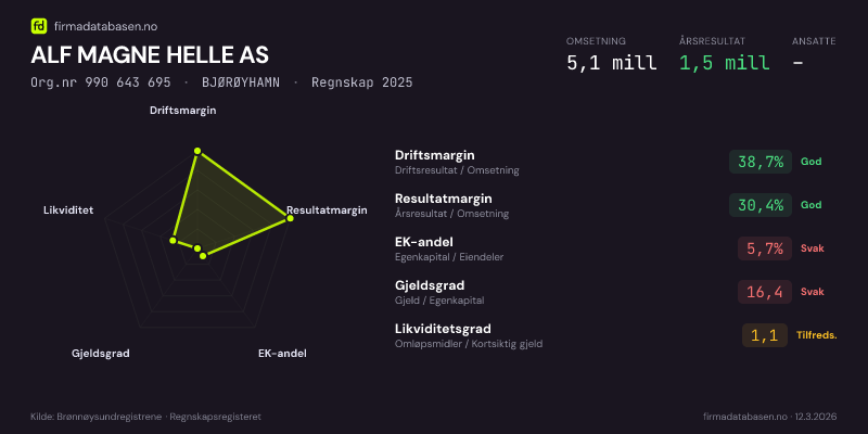 Økonomisk helseprofil for ALF MAGNE HELLE AS (Org.nr 990 643 695) i BJØRØYHAMN. Omsetning 5,1 mill, årsresultat 1,5 mill, driftsmargin 38,7 %, resultatmargin 30,4 %, EK-andel 5,7 %, gjeldsgrad 16,4, likviditetsgrad 1,1. Regnskap 2025. Kilde: firmadatabasen.no