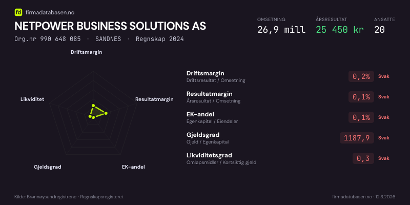 Økonomisk helseprofil for NETPOWER BUSINESS SOLUTIONS AS (Org.nr 990 648 085) i SANDNES. Omsetning 26,9 mill, årsresultat 25 450 kr, driftsmargin 0,2 %, resultatmargin 0,1 %, EK-andel 0,1 %, gjeldsgrad 1187,9, likviditetsgrad 0,3. Regnskap 2024. Kilde: firmadatabasen.no