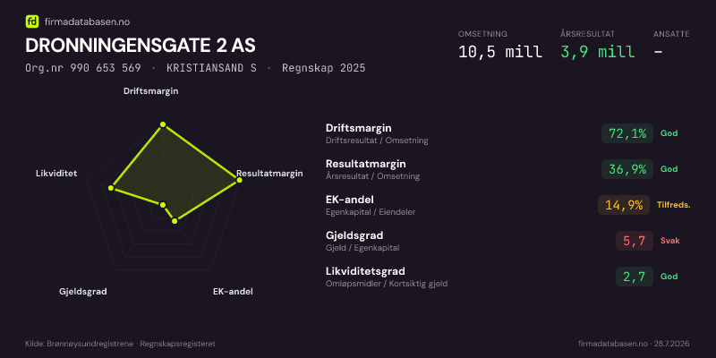 Økonomisk helseprofil for DRONNINGENSGATE 2 AS (Org.nr 990 653 569) i KRISTIANSAND S. Omsetning 10,5 mill, årsresultat 3,9 mill, driftsmargin 72,1 %, resultatmargin 36,9 %, EK-andel 14,9 %, gjeldsgrad 5,7, likviditetsgrad 2,7. Regnskap 2025. Kilde: firmadatabasen.no