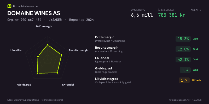Økonomisk helseprofil for DOMAINE WINES AS (Org.nr 990 667 454) i LYSAKER. Omsetning 6,6 mill, årsresultat 785 381 kr, driftsmargin 15,3 %, resultatmargin 12,0 %, EK-andel 42,1 %, gjeldsgrad 1,4, likviditetsgrad 1,7. Regnskap 2024. Kilde: firmadatabasen.no