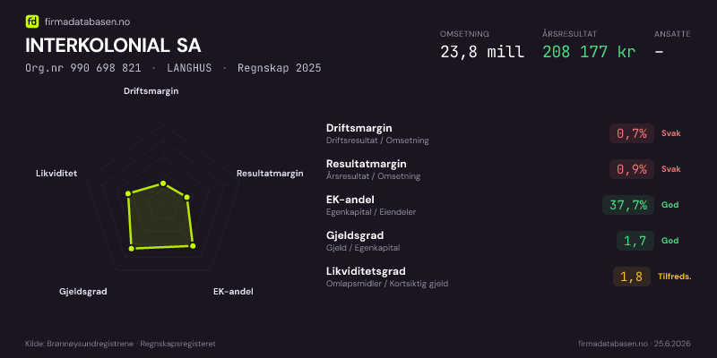 Økonomisk helseprofil for INTERKOLONIAL SA (Org.nr 990 698 821) i LANGHUS. Omsetning 23,8 mill, årsresultat 208 177 kr, driftsmargin 0,7 %, resultatmargin 0,9 %, EK-andel 37,7 %, gjeldsgrad 1,7, likviditetsgrad 1,8. Regnskap 2025. Kilde: firmadatabasen.no