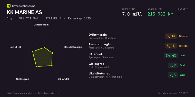 Økonomisk helseprofil for KK MARINE AS (Org.nr 990 711 968) i STATHELLE. Omsetning 7,0 mill, årsresultat 213 982 kr, driftsmargin 5,0 %, resultatmargin 3,1 %, EK-andel 34,4 %, gjeldsgrad 1,9, likviditetsgrad 2,3. Regnskap 2025. Kilde: firmadatabasen.no