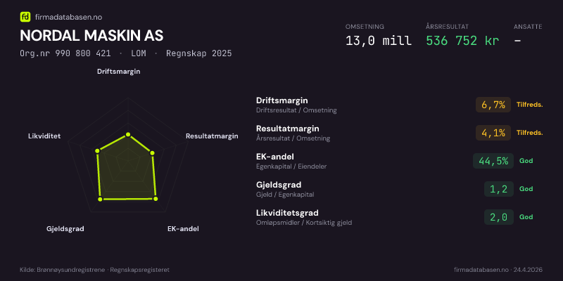 Økonomisk helseprofil for NORDAL MASKIN AS (Org.nr 990 800 421) i LOM. Omsetning 13,0 mill, årsresultat 536 752 kr, driftsmargin 6,7 %, resultatmargin 4,1 %, EK-andel 44,5 %, gjeldsgrad 1,2, likviditetsgrad 2,0. Regnskap 2025. Kilde: firmadatabasen.no