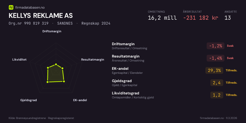Økonomisk helseprofil for KELLYS REKLAME AS (Org.nr 990 819 319) i SANDNES. Omsetning 16,2 mill, årsresultat −231 182 kr, driftsmargin -1,2 %, resultatmargin -1,4 %, EK-andel 29,3 %, gjeldsgrad 2,4, likviditetsgrad 1,2. Regnskap 2024. Kilde: firmadatabasen.no