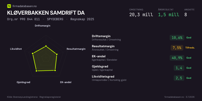 Økonomisk helseprofil for KLØVERBAKKEN SAMDRIFT DA (Org.nr 990 844 011) i SPYDEBERG. Omsetning 20,3 mill, årsresultat 1,5 mill, driftsmargin 10,6 %, resultatmargin 7,5 %, EK-andel 40,9 %, gjeldsgrad 1,4, likviditetsgrad 2,5. Regnskap 2025. Kilde: firmadatabasen.no