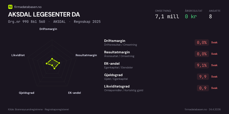 Økonomisk helseprofil for AKSDAL LEGESENTER DA (Org.nr 990 861 560) i AKSDAL. Omsetning 7,1 mill, årsresultat 0 kr, driftsmargin 0,0 %, resultatmargin 0,0 %, EK-andel 9,1 %, gjeldsgrad 9,9, likviditetsgrad 0,9. Regnskap 2025. Kilde: firmadatabasen.no