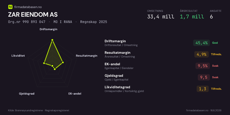 Økonomisk helseprofil for ZAR EIENDOM AS (Org.nr 990 893 047) i MO I RANA. Omsetning 33,4 mill, årsresultat 1,7 mill, driftsmargin 45,4 %, resultatmargin 4,9 %, EK-andel 9,5 %, gjeldsgrad 9,5, likviditetsgrad 1,3. Regnskap 2025. Kilde: firmadatabasen.no
