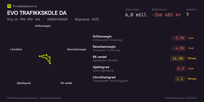 Økonomisk helseprofil for EVO TRAFIKKSKOLE DA (Org.nr 990 899 436) i KONGSVINGER. Omsetning 6,0 mill, årsresultat −266 682 kr, driftsmargin -3,9 %, resultatmargin -4,5 %, EK-andel 16,0 %, gjeldsgrad 5,3, likviditetsgrad 1,2. Regnskap 2025. Kilde: firmadatabasen.no