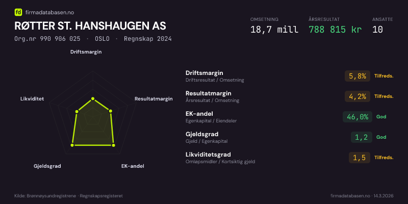 Økonomisk helseprofil for RØTTER ST. HANSHAUGEN AS (Org.nr 990 906 025) i OSLO. Omsetning 18,7 mill, årsresultat 788 815 kr, driftsmargin 5,8 %, resultatmargin 4,2 %, EK-andel 46,0 %, gjeldsgrad 1,2, likviditetsgrad 1,5. Regnskap 2024. Kilde: firmadatabasen.no