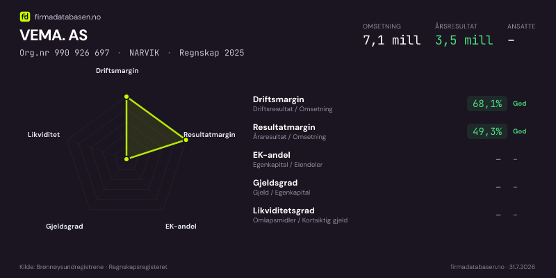 Økonomisk helseprofil for VEMA. AS (Org.nr 990 926 697) i NARVIK. Omsetning 7,1 mill, årsresultat 3,5 mill, driftsmargin 68,1 %, resultatmargin 49,3 %, EK-andel –, gjeldsgrad –, likviditetsgrad –. Regnskap 2025. Kilde: firmadatabasen.no