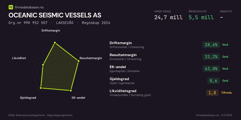 Økonomisk helseprofil for OCEANIC SEISMIC VESSELS AS (Org.nr 990 952 507) i LAKSEVÅG. Omsetning 24,7 mill, årsresultat 5,5 mill, driftsmargin 28,6 %, resultatmargin 22,2 %, EK-andel 63,0 %, gjeldsgrad 0,6, likviditetsgrad 1,8. Regnskap 2024. Kilde: firmadatabasen.no