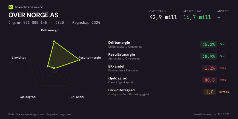 Økonomisk helseprofil for OVER NORGE AS (Org.nr 991 005 145) i OSLO. Omsetning 42,9 mill, årsresultat 16,7 mill, driftsmargin 35,2 %, resultatmargin 38,9 %, EK-andel 1,2 %, gjeldsgrad 80,8, likviditetsgrad 1,0. Regnskap 2024. Kilde: firmadatabasen.no