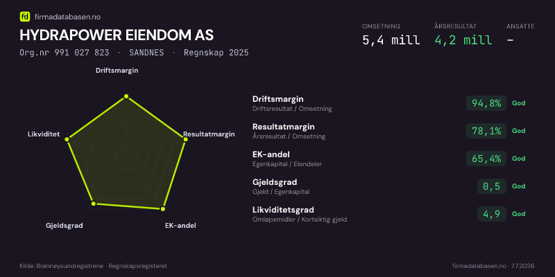 Økonomisk helseprofil for HYDRAPOWER EIENDOM AS (Org.nr 991 027 823) i SANDNES. Omsetning 5,4 mill, årsresultat 4,2 mill, driftsmargin 94,8 %, resultatmargin 78,1 %, EK-andel 65,4 %, gjeldsgrad 0,5, likviditetsgrad 4,9. Regnskap 2025. Kilde: firmadatabasen.no