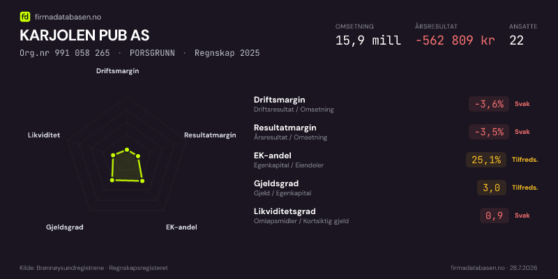 Økonomisk helseprofil for KARJOLEN PUB AS (Org.nr 991 058 265) i PORSGRUNN. Omsetning 15,9 mill, årsresultat −562 809 kr, driftsmargin -3,6 %, resultatmargin -3,5 %, EK-andel 25,1 %, gjeldsgrad 3,0, likviditetsgrad 0,9. Regnskap 2025. Kilde: firmadatabasen.no