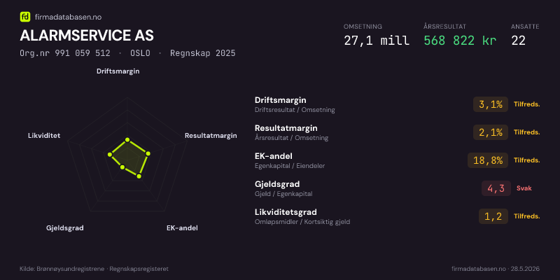 Økonomisk helseprofil for ALARMSERVICE AS (Org.nr 991 059 512) i OSLO. Omsetning 36,7 mill, årsresultat 1,3 mill, driftsmargin 5,4 %, resultatmargin 3,5 %, EK-andel 9,3 %, gjeldsgrad 9,8, likviditetsgrad 1,1. Regnskap 2024. Kilde: firmadatabasen.no