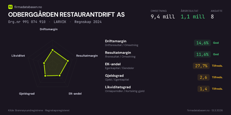 Økonomisk helseprofil for ODBERGGÅRDEN RESTAURANTDRIFT AS (Org.nr 991 074 910) i LARVIK. Omsetning 9,4 mill, årsresultat 1,1 mill, driftsmargin 14,6 %, resultatmargin 11,6 %, EK-andel 27,7 %, gjeldsgrad 2,6, likviditetsgrad 1,4. Regnskap 2024. Kilde: firmadatabasen.no