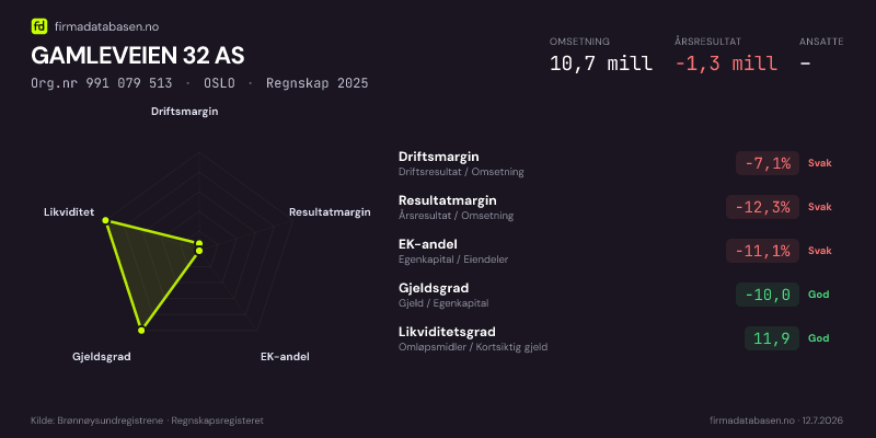 Økonomisk helseprofil for GAMLEVEIEN 32 AS (Org.nr 991 079 513) i OSLO. Omsetning 10,7 mill, årsresultat −1,3 mill, driftsmargin -7,1 %, resultatmargin -12,3 %, EK-andel -11,1 %, gjeldsgrad -10,0, likviditetsgrad 11,9. Regnskap 2025. Kilde: firmadatabasen.no