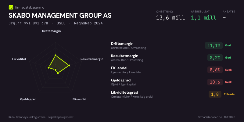 Økonomisk helseprofil for SKABO MANAGEMENT GROUP AS (Org.nr 991 091 378) i OSLO. Omsetning 13,6 mill, årsresultat 1,1 mill, driftsmargin 11,1 %, resultatmargin 8,2 %, EK-andel 8,6 %, gjeldsgrad 10,6, likviditetsgrad 1,0. Regnskap 2024. Kilde: firmadatabasen.no