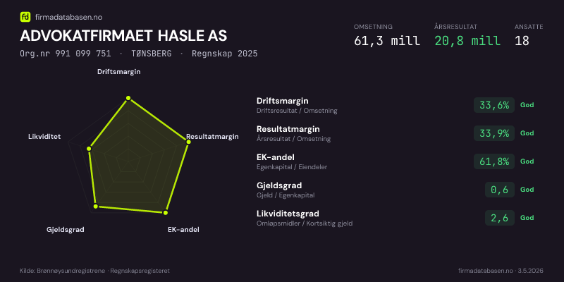 Økonomisk helseprofil for ADVOKATFIRMAET HASLE AS (Org.nr 991 099 751) i TØNSBERG. Omsetning 61,3 mill, årsresultat 20,8 mill, driftsmargin 33,6 %, resultatmargin 33,9 %, EK-andel 61,8 %, gjeldsgrad 0,6, likviditetsgrad 2,6. Regnskap 2025. Kilde: firmadatabasen.no