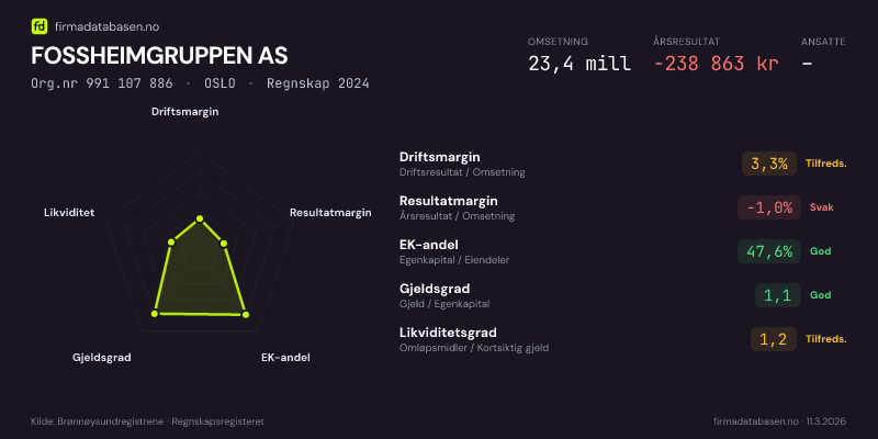 Økonomisk helseprofil for FOSSHEIMGRUPPEN AS (Org.nr 991 107 886) i OSLO. Omsetning 23,4 mill, årsresultat −238 863 kr, driftsmargin 3,3 %, resultatmargin -1,0 %, EK-andel 47,6 %, gjeldsgrad 1,1, likviditetsgrad 1,2. Regnskap 2024. Kilde: firmadatabasen.no