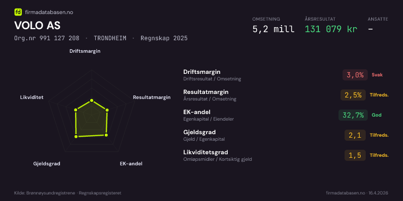 Økonomisk helseprofil for VOLO AS (Org.nr 991 127 208) i TRONDHEIM. Omsetning 5,2 mill, årsresultat 131 079 kr, driftsmargin 3,0 %, resultatmargin 2,5 %, EK-andel 32,7 %, gjeldsgrad 2,1, likviditetsgrad 1,5. Regnskap 2025. Kilde: firmadatabasen.no
