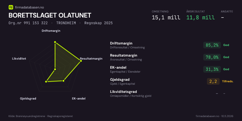 Økonomisk helseprofil for BORETTSLAGET OLATUNET (Org.nr 991 153 322) i TRONDHEIM. Omsetning 15,1 mill, årsresultat 11,8 mill, driftsmargin 85,2 %, resultatmargin 78,0 %, EK-andel 31,3 %, gjeldsgrad 2,2, likviditetsgrad –. Regnskap 2025. Kilde: firmadatabasen.no