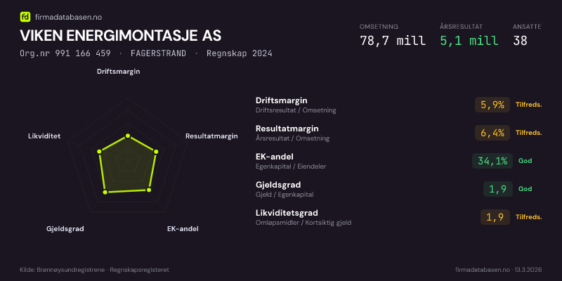 Økonomisk helseprofil for VIKEN ENERGIMONTASJE AS (Org.nr 991 166 459) i FAGERSTRAND. Omsetning 78,7 mill, årsresultat 5,1 mill, driftsmargin 5,9 %, resultatmargin 6,4 %, EK-andel 34,1 %, gjeldsgrad 1,9, likviditetsgrad 1,9. Regnskap 2024. Kilde: firmadatabasen.no