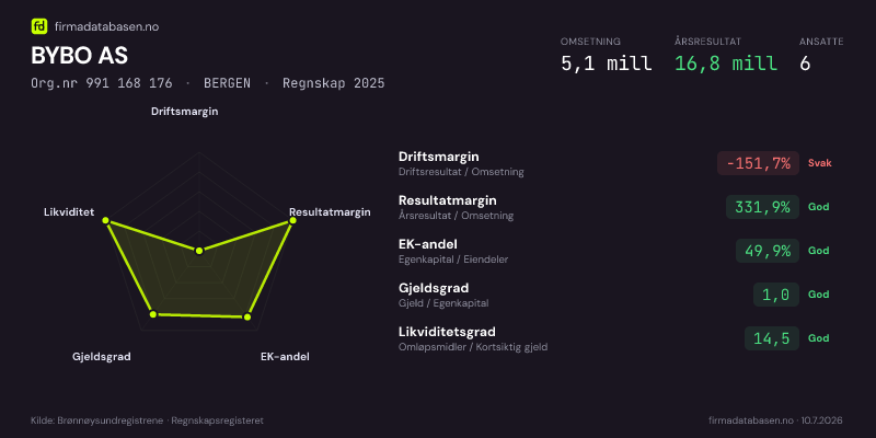 Økonomisk helseprofil for BYBO AS (Org.nr 991 168 176) i BERGEN. Omsetning 5,1 mill, årsresultat 16,8 mill, driftsmargin -151,7 %, resultatmargin 331,9 %, EK-andel 49,9 %, gjeldsgrad 1,0, likviditetsgrad 14,5. Regnskap 2025. Kilde: firmadatabasen.no