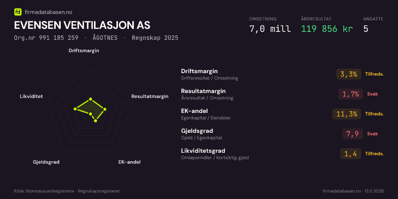 Økonomisk helseprofil for EVENSEN VENTILASJON AS (Org.nr 991 185 259) i ÅGOTNES. Omsetning 7,0 mill, årsresultat 119 856 kr, driftsmargin 3,3 %, resultatmargin 1,7 %, EK-andel 11,3 %, gjeldsgrad 7,9, likviditetsgrad 1,4. Regnskap 2025. Kilde: firmadatabasen.no