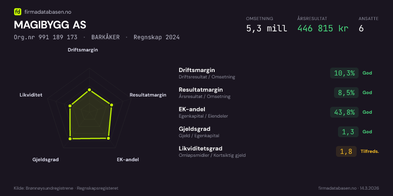 Økonomisk helseprofil for MAGIBYGG AS (Org.nr 991 189 173) i BARKÅKER. Omsetning 5,3 mill, årsresultat 446 815 kr, driftsmargin 10,3 %, resultatmargin 8,5 %, EK-andel 43,8 %, gjeldsgrad 1,3, likviditetsgrad 1,8. Regnskap 2024. Kilde: firmadatabasen.no
