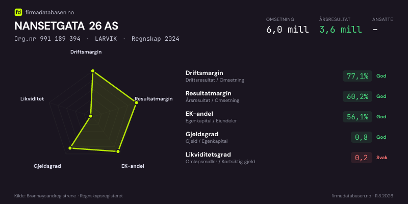 Økonomisk helseprofil for NANSETGATA 26 AS (Org.nr 991 189 394) i LARVIK. Omsetning 6,0 mill, årsresultat 3,6 mill, driftsmargin 77,1 %, resultatmargin 60,2 %, EK-andel 56,1 %, gjeldsgrad 0,8, likviditetsgrad 0,2. Regnskap 2024. Kilde: firmadatabasen.no