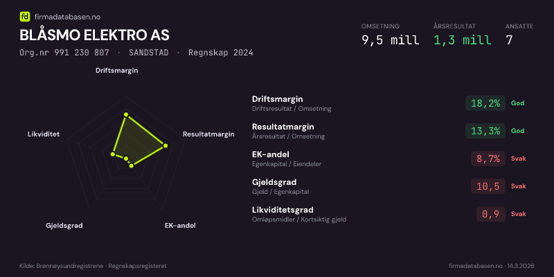 Økonomisk helseprofil for BLÅSMO ELEKTRO AS (Org.nr 991 230 807) i SANDSTAD. Omsetning 9,5 mill, årsresultat 1,3 mill, driftsmargin 18,2 %, resultatmargin 13,3 %, EK-andel 8,7 %, gjeldsgrad 10,5, likviditetsgrad 0,9. Regnskap 2024. Kilde: firmadatabasen.no
