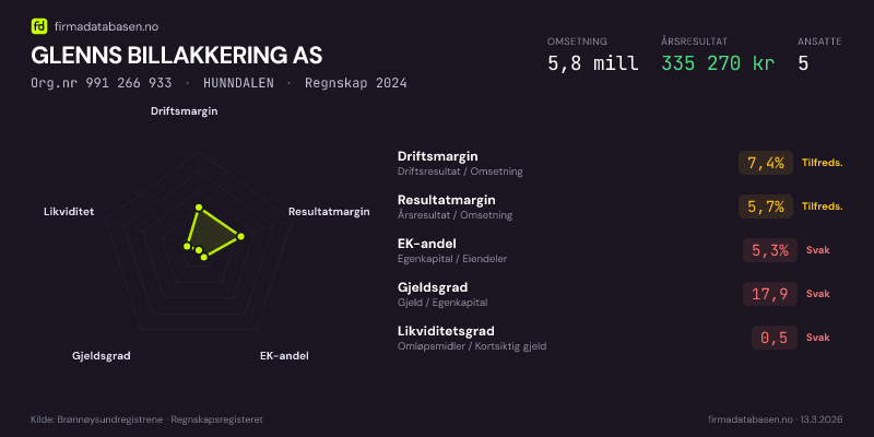 Økonomisk helseprofil for GLENNS BILLAKKERING AS (Org.nr 991 266 933) i HUNNDALEN. Omsetning 5,8 mill, årsresultat 335 270 kr, driftsmargin 7,4 %, resultatmargin 5,7 %, EK-andel 5,3 %, gjeldsgrad 17,9, likviditetsgrad 0,5. Regnskap 2024. Kilde: firmadatabasen.no