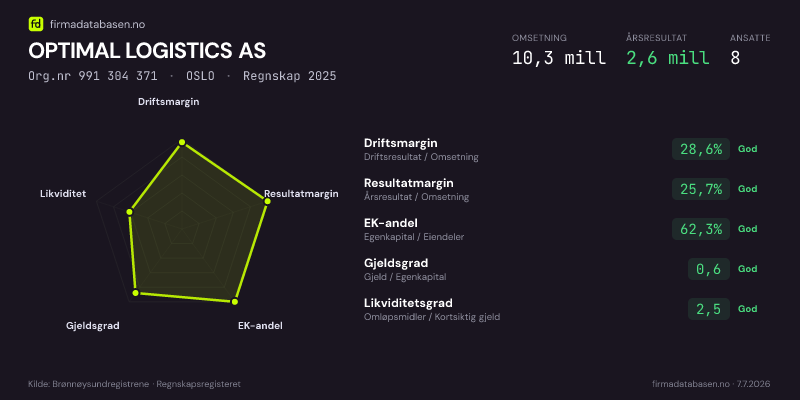 Økonomisk helseprofil for OPTIMAL LOGISTICS AS (Org.nr 991 304 371) i OSLO. Omsetning 10,3 mill, årsresultat 2,6 mill, driftsmargin 28,6 %, resultatmargin 25,7 %, EK-andel 62,3 %, gjeldsgrad 0,6, likviditetsgrad 2,5. Regnskap 2025. Kilde: firmadatabasen.no