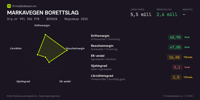 Økonomisk helseprofil for MARKAVEGEN BORETTSLAG (Org.nr 991 306 978) i BERGEN. Omsetning 5,5 mill, årsresultat 2,6 mill, driftsmargin 68,9 %, resultatmargin 47,0 %, EK-andel 16,4 %, gjeldsgrad 5,1, likviditetsgrad 1,5. Regnskap 2025. Kilde: firmadatabasen.no