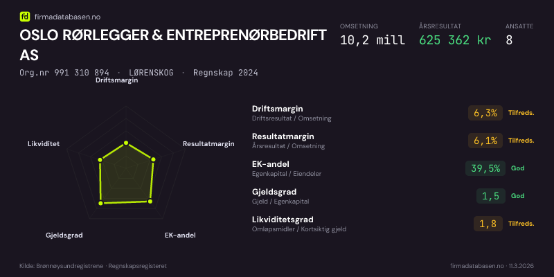 Økonomisk helseprofil for OSLO RØRLEGGER & ENTREPRENØRBEDRIFT AS (Org.nr 991 310 894) i LØRENSKOG. Omsetning 10,2 mill, årsresultat 625 362 kr, driftsmargin 6,3 %, resultatmargin 6,1 %, EK-andel 39,5 %, gjeldsgrad 1,5, likviditetsgrad 1,8. Regnskap 2024. Kilde: firmadatabasen.no