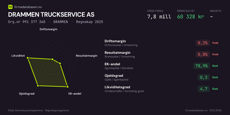 Økonomisk helseprofil for DRAMMEN TRUCKSERVICE AS (Org.nr 991 377 360) i DRAMMEN. Omsetning 7,8 mill, årsresultat 60 328 kr, driftsmargin 0,2 %, resultatmargin 0,8 %, EK-andel 78,9 %, gjeldsgrad 0,3, likviditetsgrad 4,7. Regnskap 2025. Kilde: firmadatabasen.no
