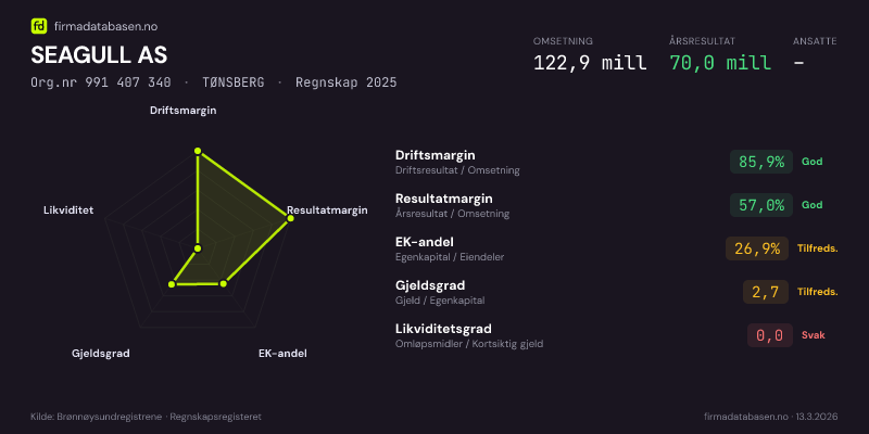 Økonomisk helseprofil for SEAGULL AS (Org.nr 991 407 340) i TØNSBERG. Omsetning 122,9 mill, årsresultat 70,0 mill, driftsmargin 85,9 %, resultatmargin 57,0 %, EK-andel 26,9 %, gjeldsgrad 2,7, likviditetsgrad 0,0. Regnskap 2025. Kilde: firmadatabasen.no
