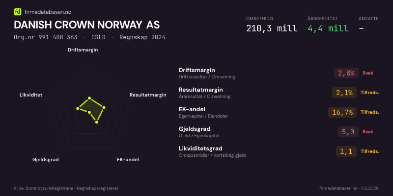 Økonomisk helseprofil for DANISH CROWN NORWAY AS (Org.nr 991 408 363) i OSLO. Omsetning 210,3 mill, årsresultat 4,4 mill, driftsmargin 2,8 %, resultatmargin 2,1 %, EK-andel 16,7 %, gjeldsgrad 5,0, likviditetsgrad 1,1. Regnskap 2024. Kilde: firmadatabasen.no
