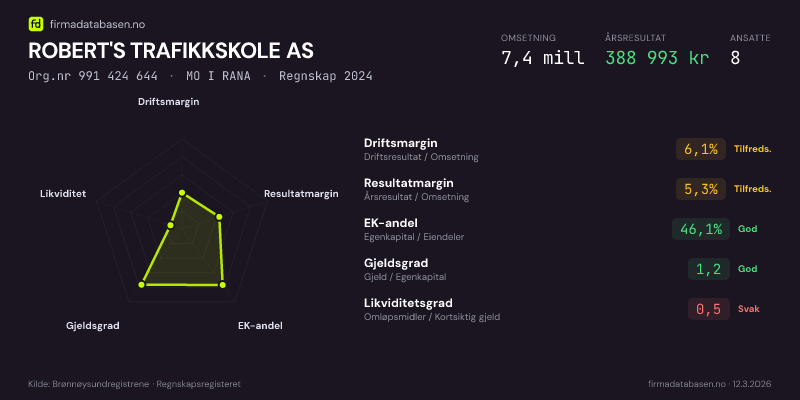 Økonomisk helseprofil for ROBERT'S TRAFIKKSKOLE AS (Org.nr 991 424 644) i MO I RANA. Omsetning 7,4 mill, årsresultat 388 993 kr, driftsmargin 6,1 %, resultatmargin 5,3 %, EK-andel 46,1 %, gjeldsgrad 1,2, likviditetsgrad 0,5. Regnskap 2024. Kilde: firmadatabasen.no